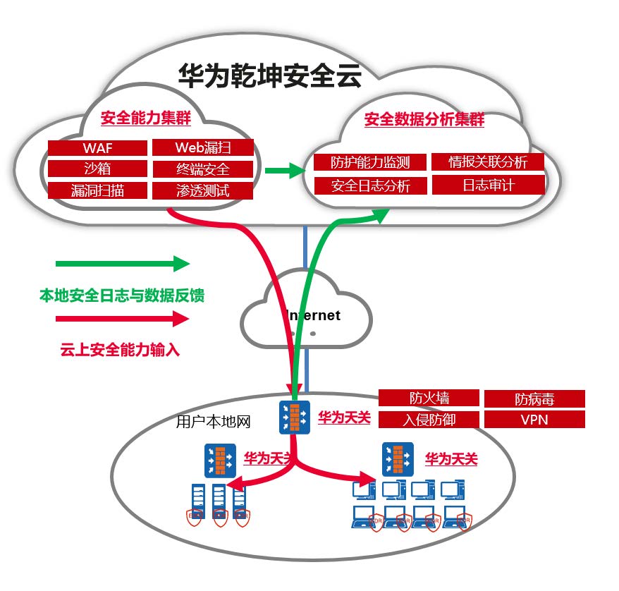 华为乾坤安全云服务架构模型图